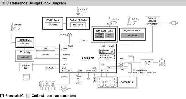 Freescale’s Home Energy Gateway Platform Home Energy Gateway